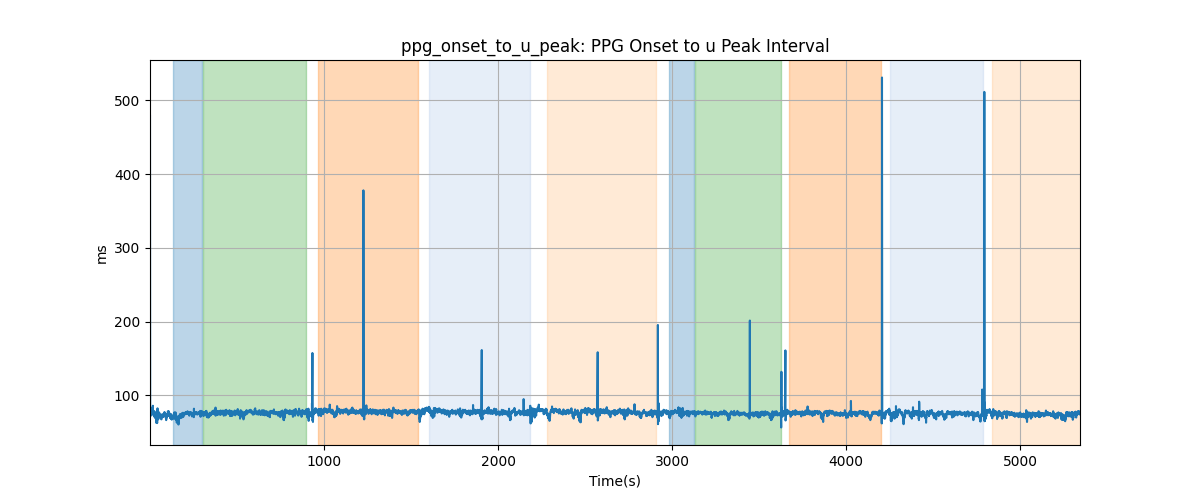 ppg_onset_to_u_peak: PPG Onset to u Peak Interval