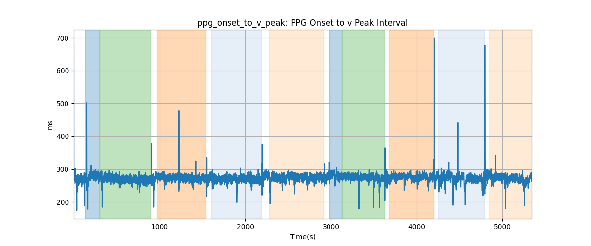 ppg_onset_to_v_peak: PPG Onset to v Peak Interval