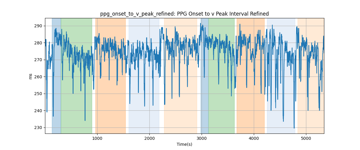 ppg_onset_to_v_peak_refined: PPG Onset to v Peak Interval Refined