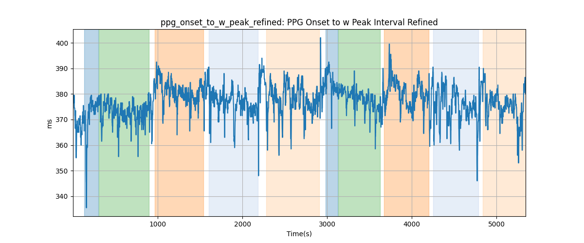 ppg_onset_to_w_peak_refined: PPG Onset to w Peak Interval Refined