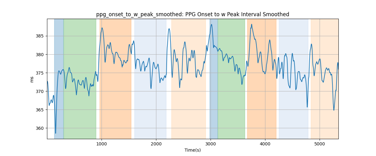 ppg_onset_to_w_peak_smoothed: PPG Onset to w Peak Interval Smoothed