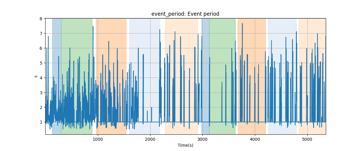 event_period: Event period