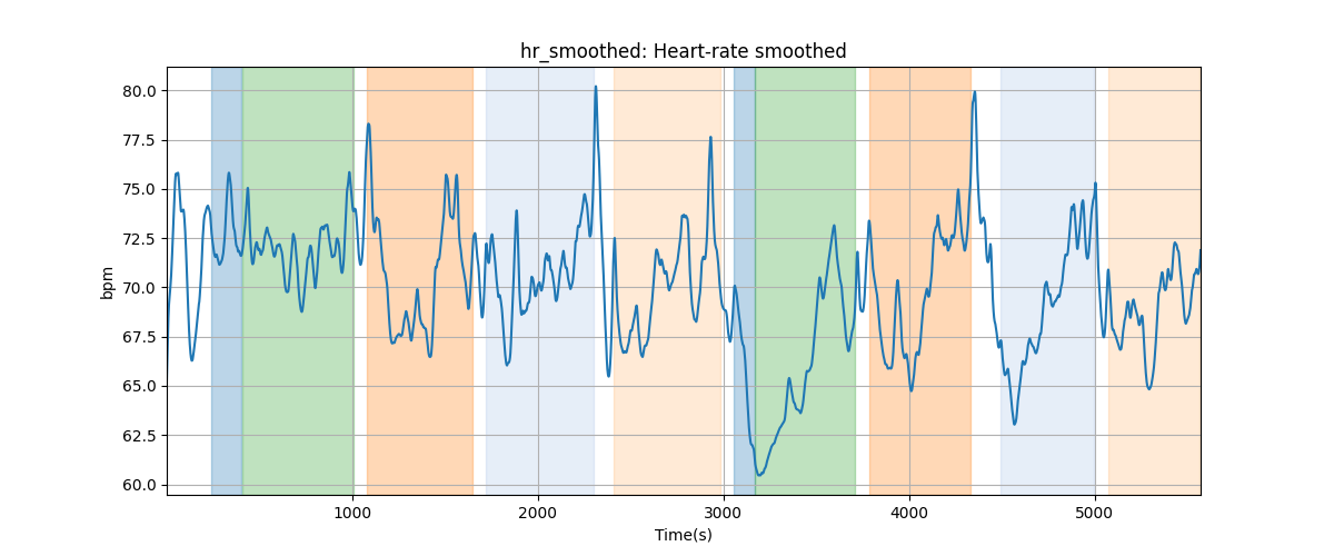 hr_smoothed: Heart-rate smoothed