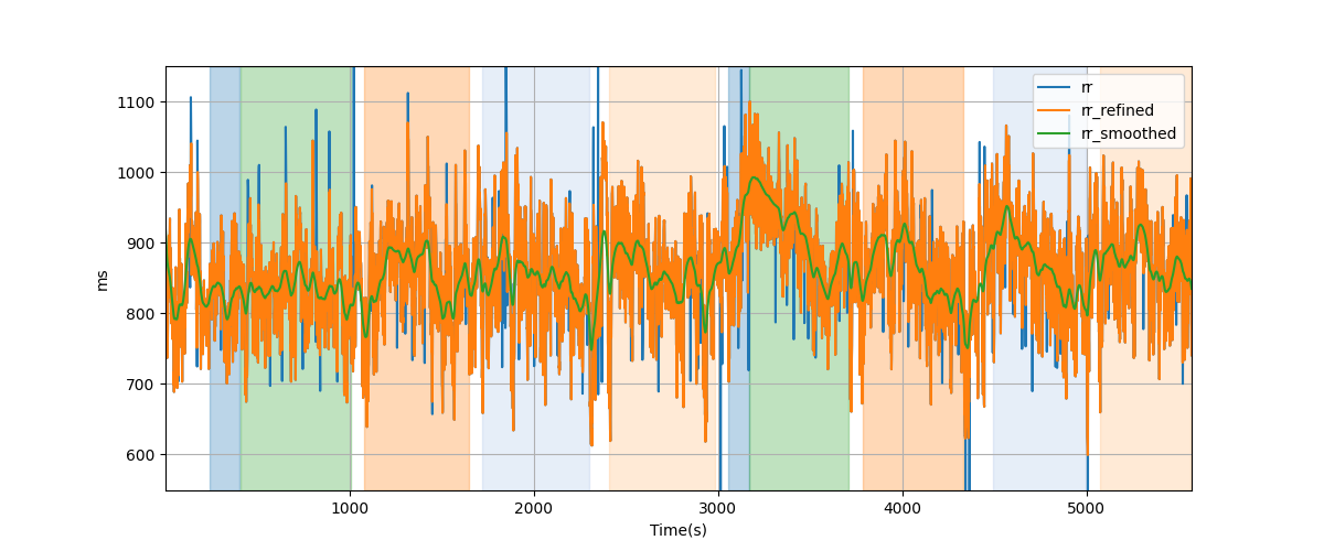 RR intervals - Overlay