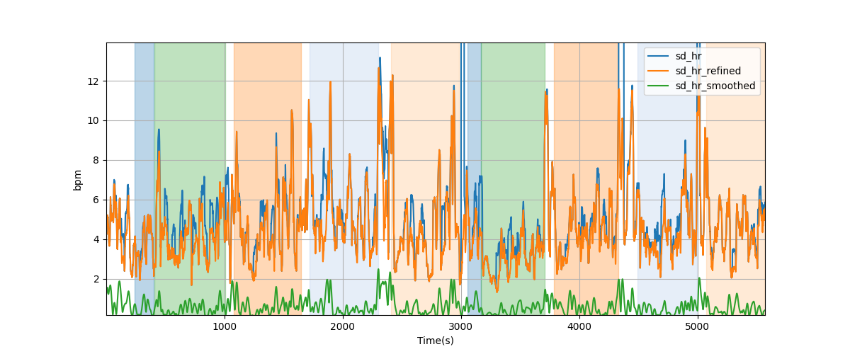 Heart rate variability over sliding windows - Overlay