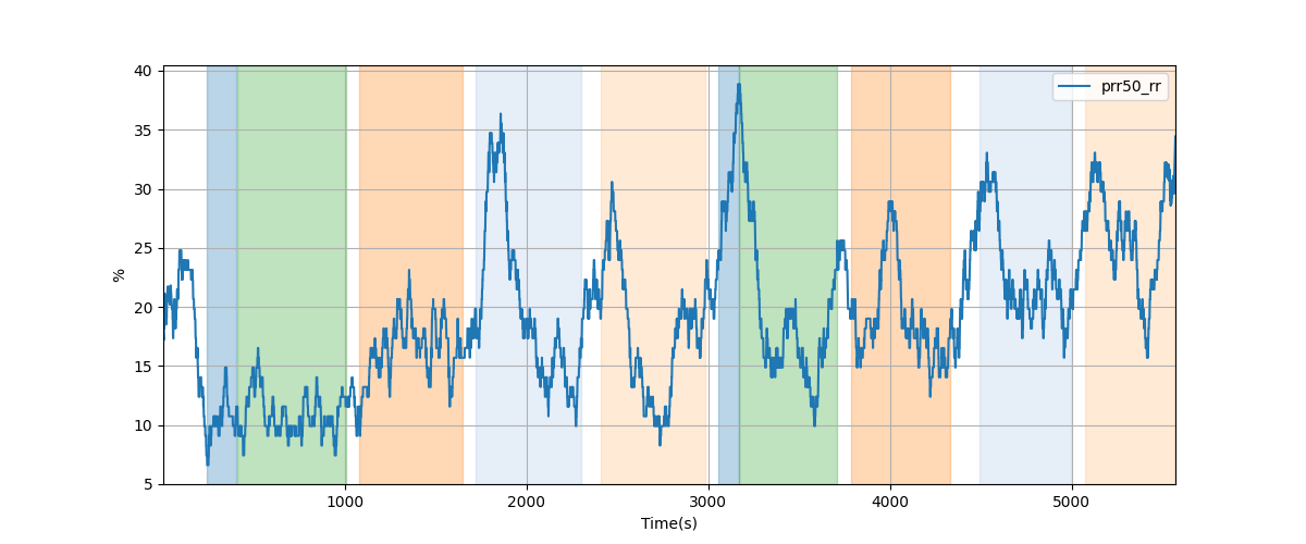 Percentage of successive RR intervals differing by more than 50 ms over 120-beat window - Overlay