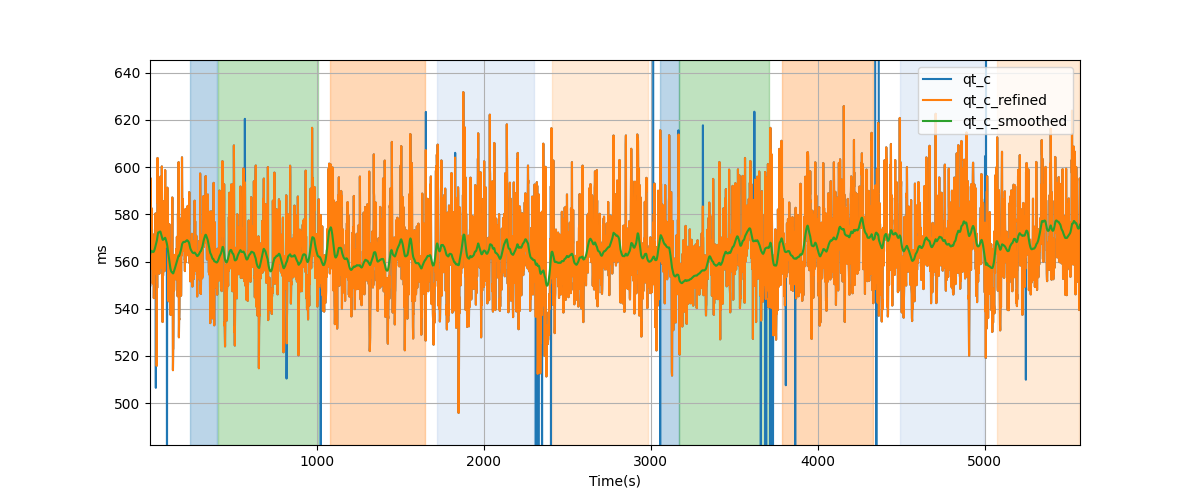 Bazett corrected QT (QTc) intervals - Overlay