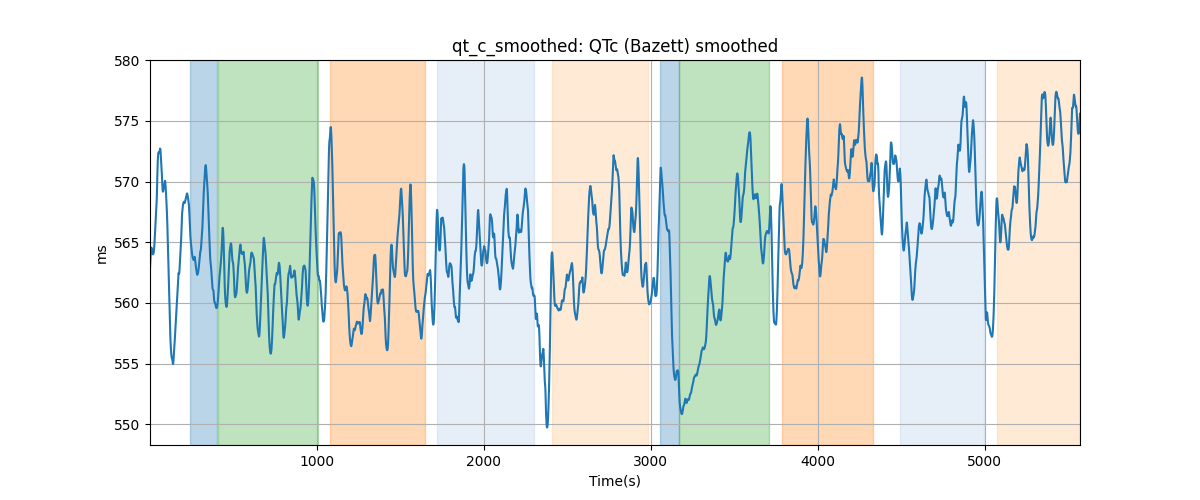 qt_c_smoothed: QTc (Bazett) smoothed