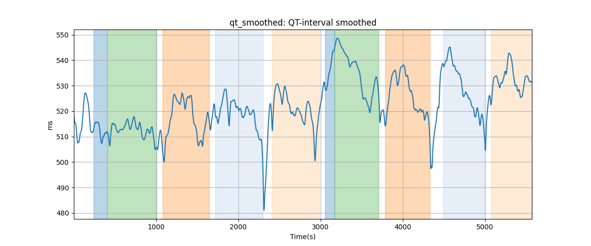 qt_smoothed: QT-interval smoothed