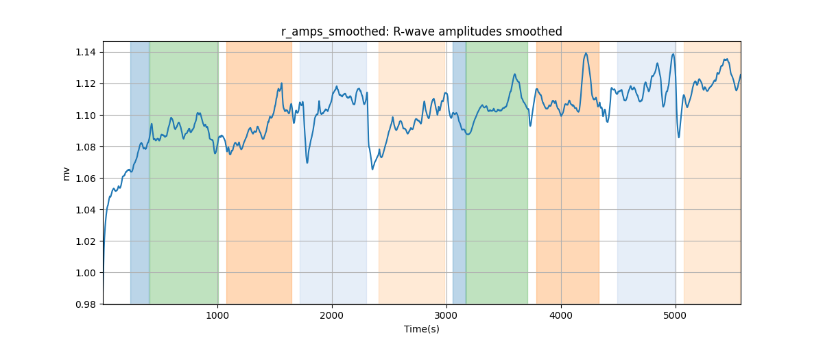 r_amps_smoothed: R-wave amplitudes smoothed