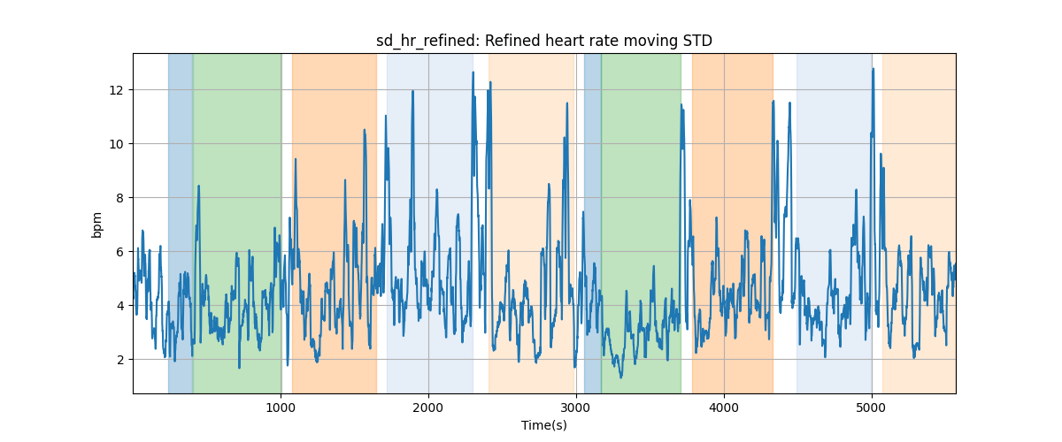 sd_hr_refined: Refined heart rate moving STD