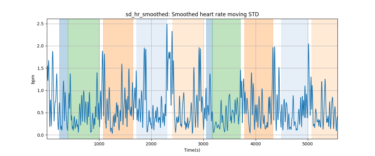 sd_hr_smoothed: Smoothed heart rate moving STD