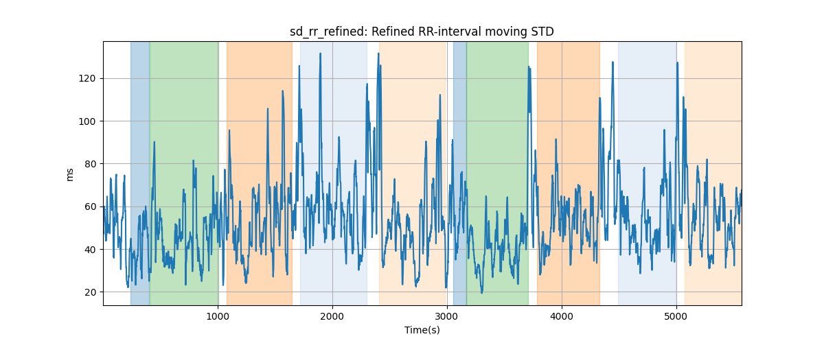 sd_rr_refined: Refined RR-interval moving STD