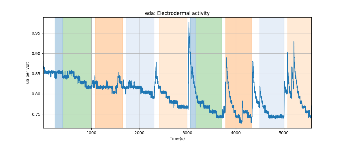 eda: Electrodermal activity