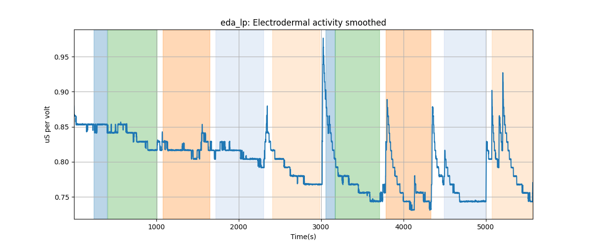 eda_lp: Electrodermal activity smoothed