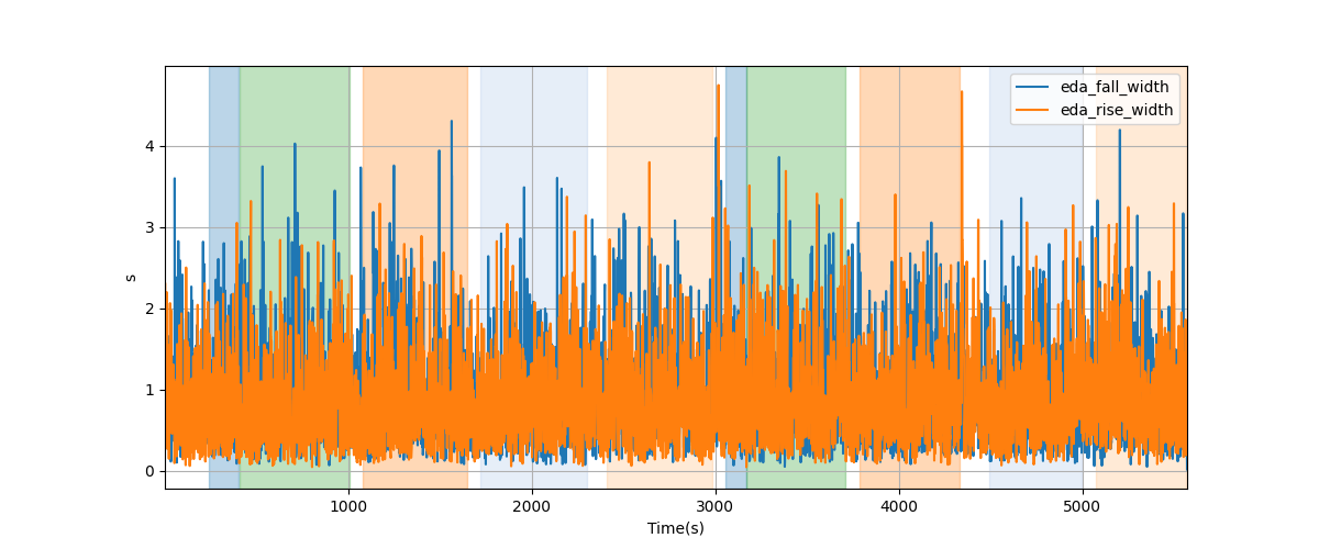 EDA segment falling/rising wave durations - Overlay