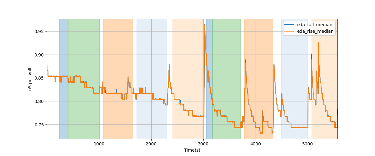 EDA segment falling/rising wave median amplitudes - Overlay