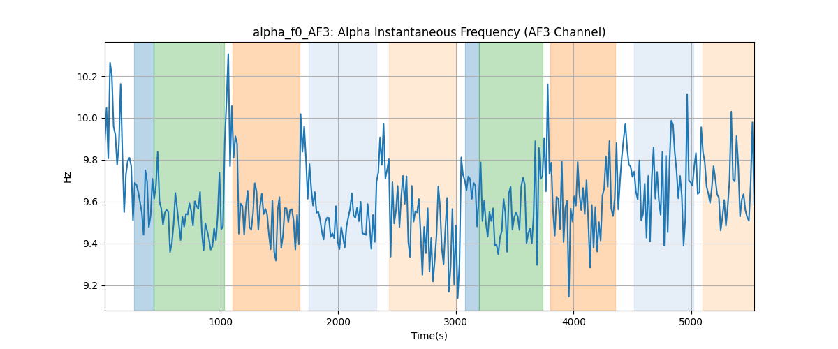 alpha_f0_AF3: Alpha Instantaneous Frequency (AF3 Channel)