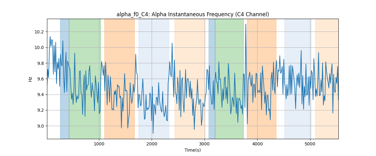 alpha_f0_C4: Alpha Instantaneous Frequency (C4 Channel)