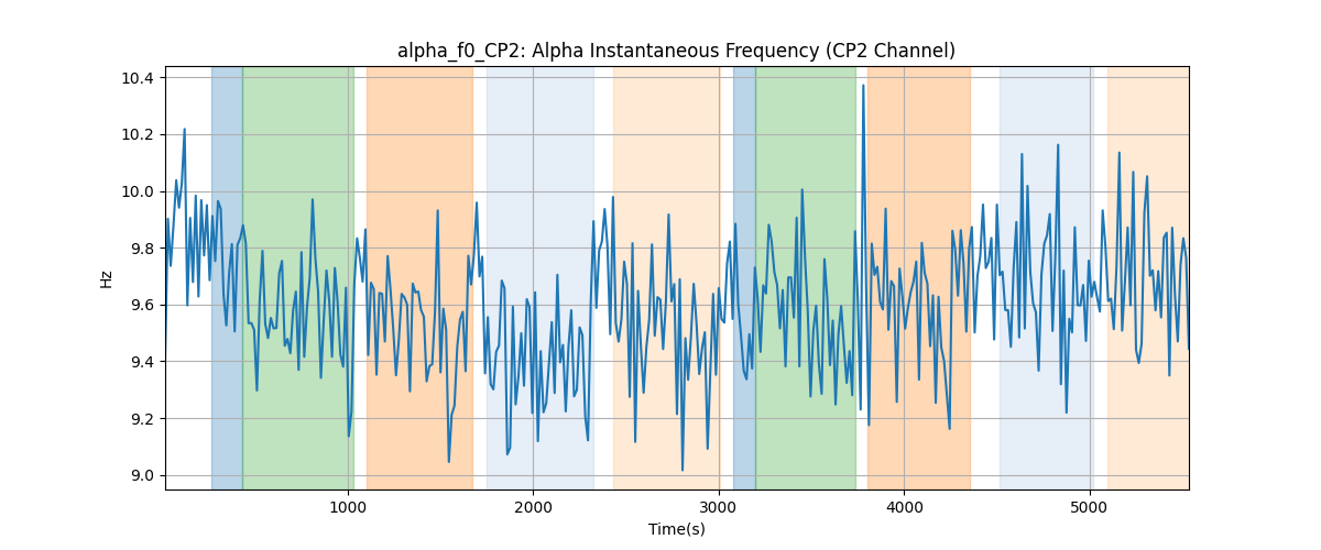 alpha_f0_CP2: Alpha Instantaneous Frequency (CP2 Channel)