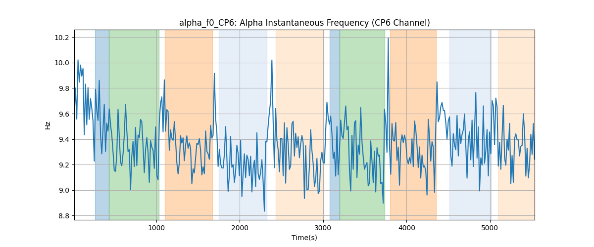 alpha_f0_CP6: Alpha Instantaneous Frequency (CP6 Channel)