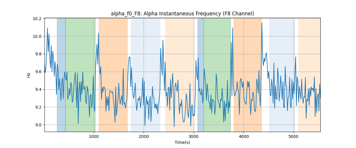 alpha_f0_F8: Alpha Instantaneous Frequency (F8 Channel)