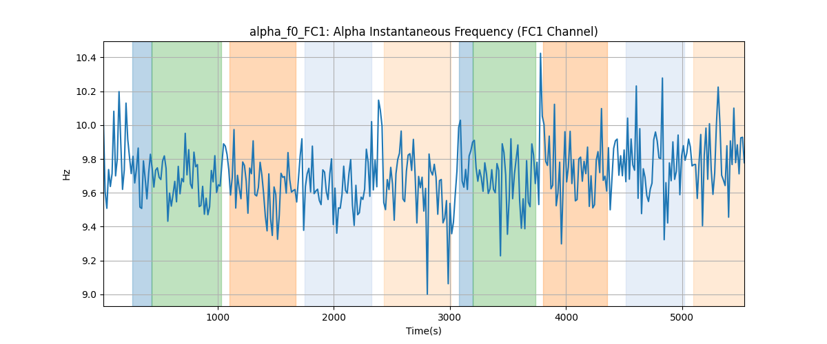 alpha_f0_FC1: Alpha Instantaneous Frequency (FC1 Channel)