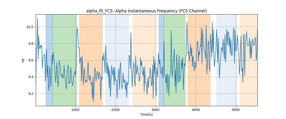 alpha_f0_FC5: Alpha Instantaneous Frequency (FC5 Channel)