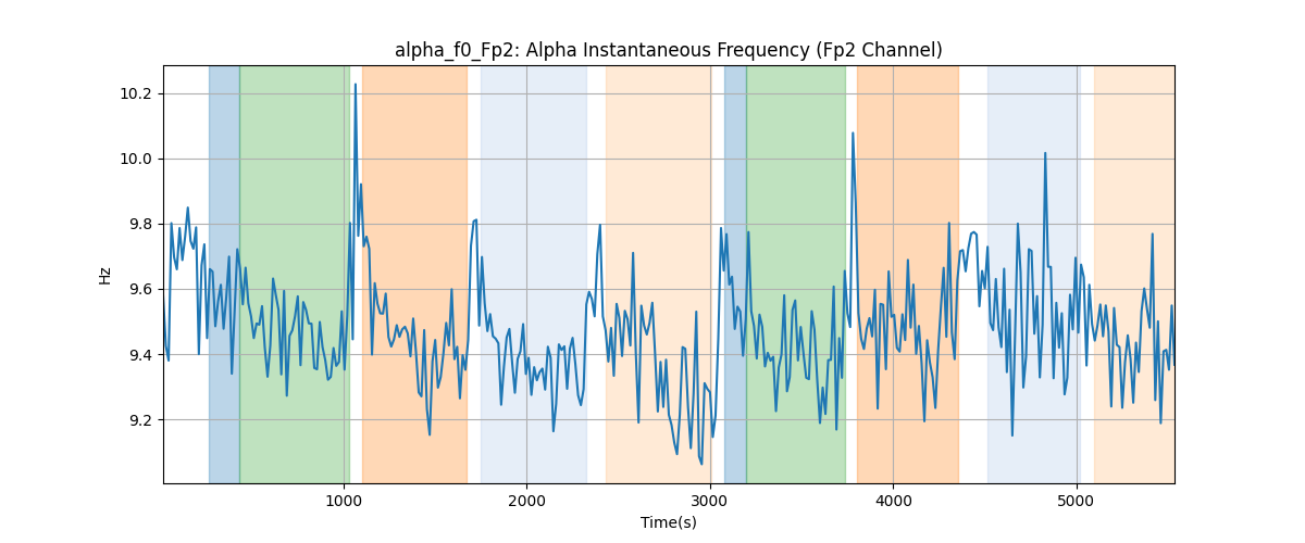 alpha_f0_Fp2: Alpha Instantaneous Frequency (Fp2 Channel)