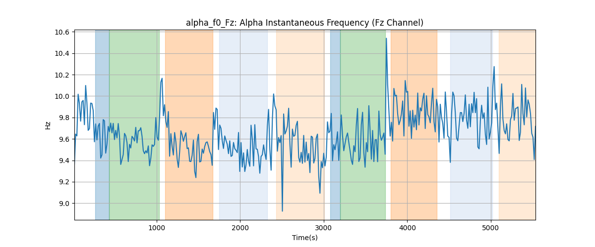 alpha_f0_Fz: Alpha Instantaneous Frequency (Fz Channel)