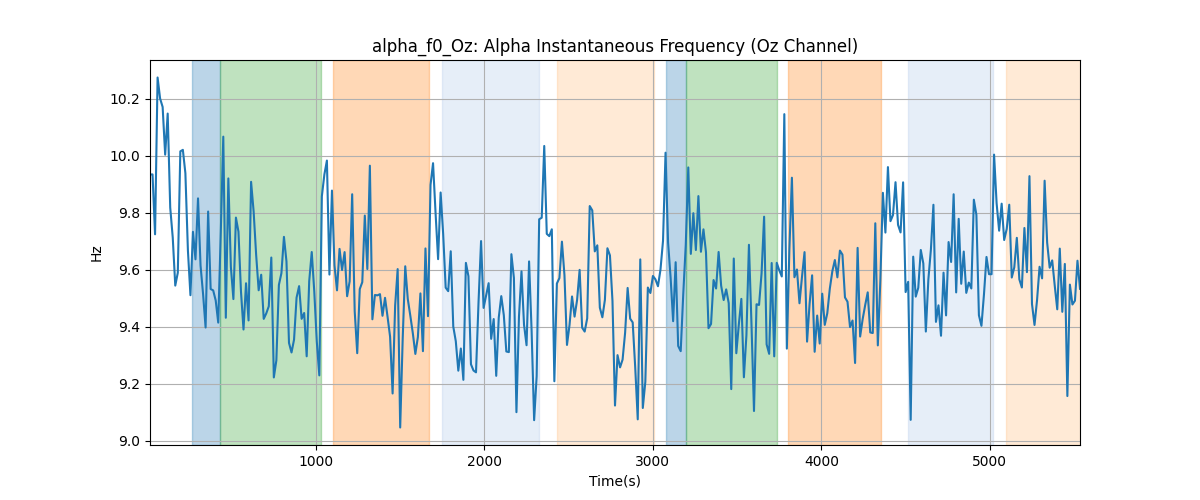 alpha_f0_Oz: Alpha Instantaneous Frequency (Oz Channel)