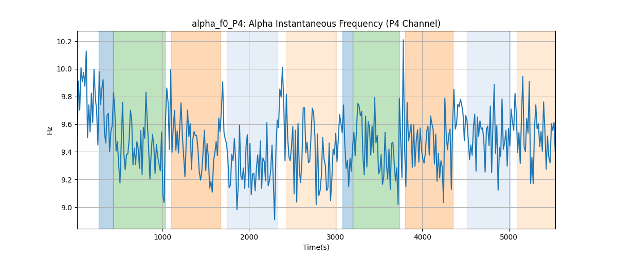 alpha_f0_P4: Alpha Instantaneous Frequency (P4 Channel)