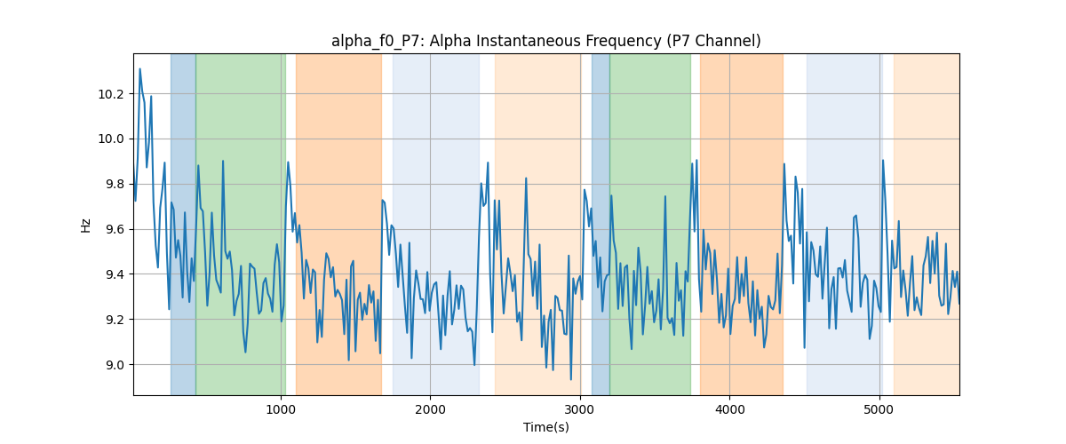 alpha_f0_P7: Alpha Instantaneous Frequency (P7 Channel)