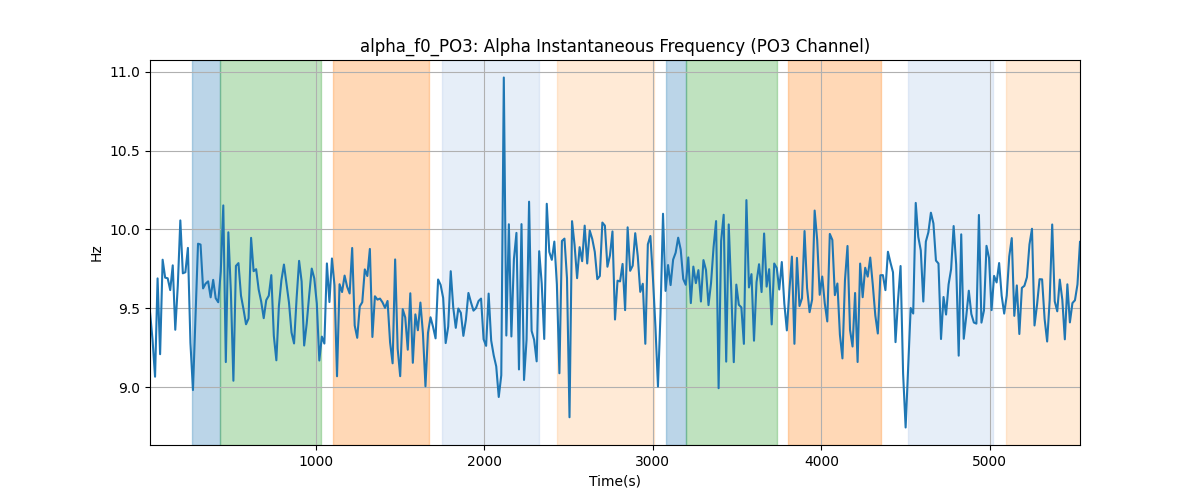 alpha_f0_PO3: Alpha Instantaneous Frequency (PO3 Channel)