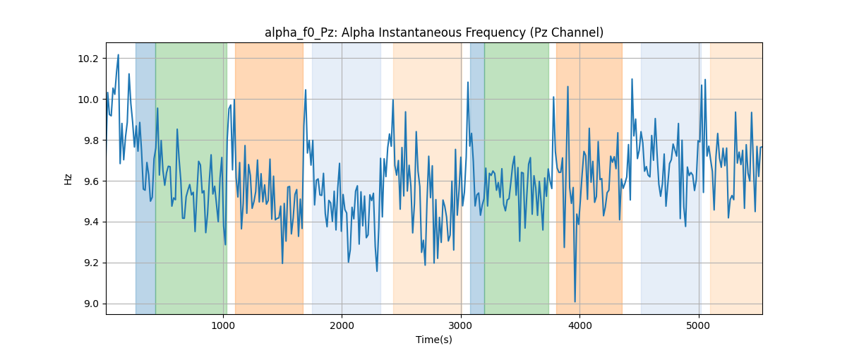 alpha_f0_Pz: Alpha Instantaneous Frequency (Pz Channel)