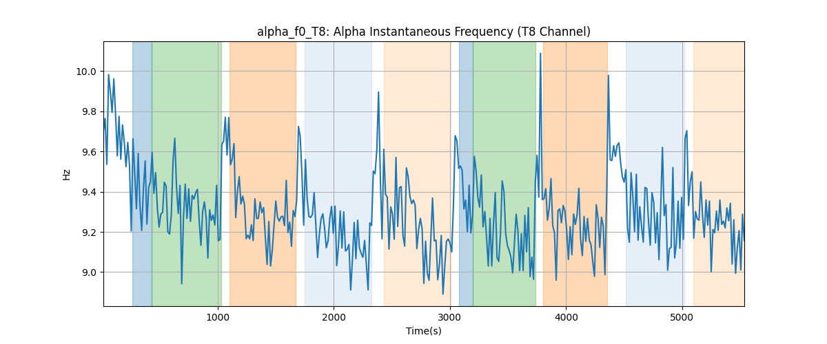 alpha_f0_T8: Alpha Instantaneous Frequency (T8 Channel)