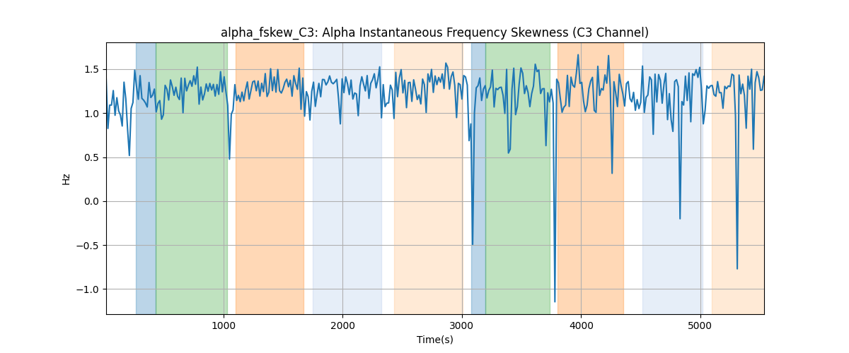 alpha_fskew_C3: Alpha Instantaneous Frequency Skewness (C3 Channel)