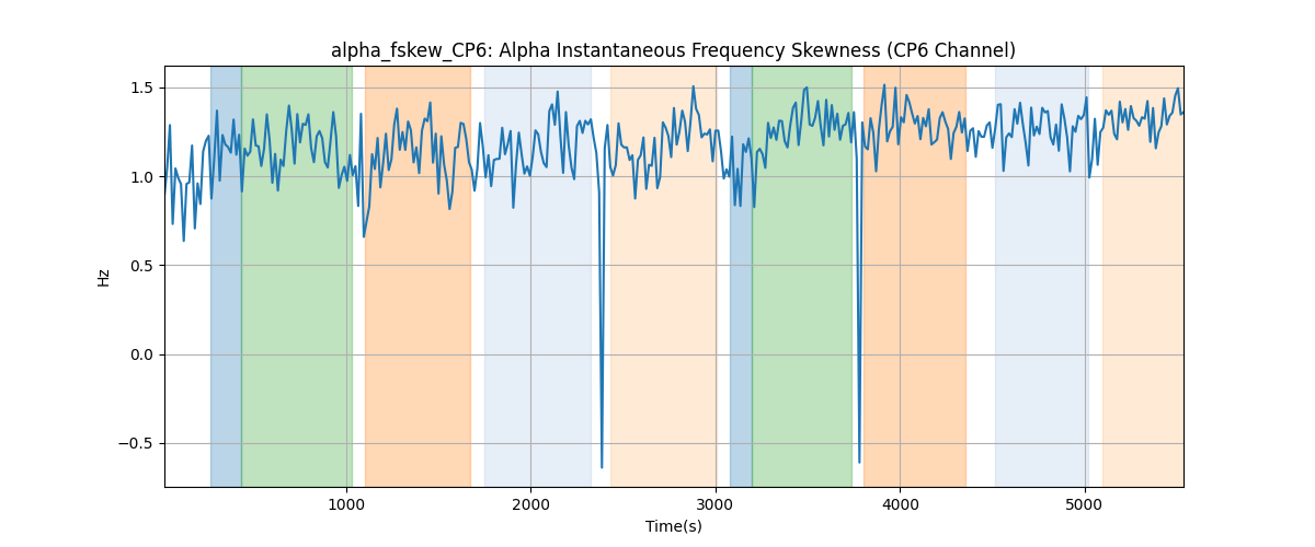 alpha_fskew_CP6: Alpha Instantaneous Frequency Skewness (CP6 Channel)