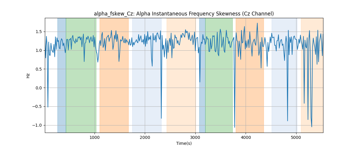 alpha_fskew_Cz: Alpha Instantaneous Frequency Skewness (Cz Channel)