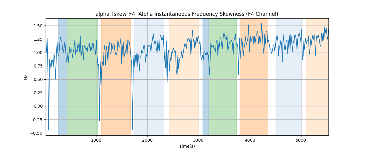 alpha_fskew_F4: Alpha Instantaneous Frequency Skewness (F4 Channel)