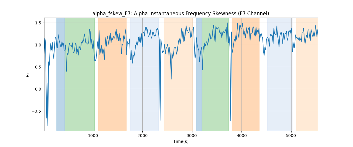 alpha_fskew_F7: Alpha Instantaneous Frequency Skewness (F7 Channel)