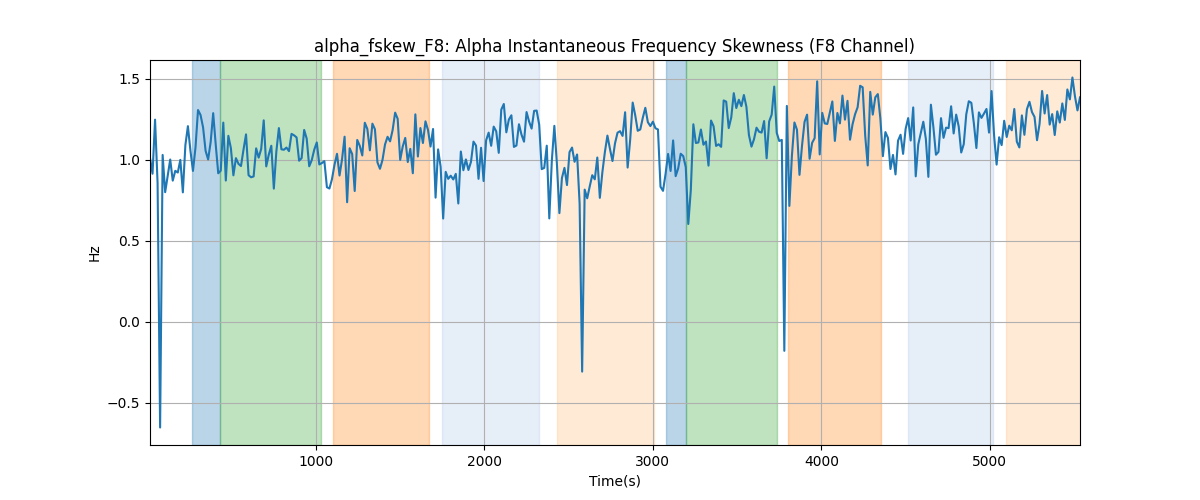 alpha_fskew_F8: Alpha Instantaneous Frequency Skewness (F8 Channel)