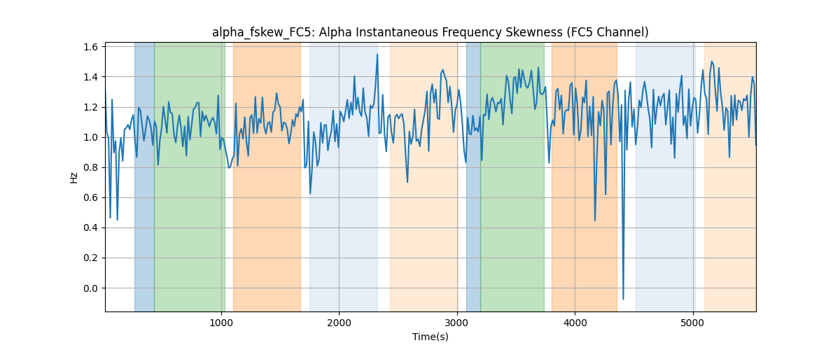 alpha_fskew_FC5: Alpha Instantaneous Frequency Skewness (FC5 Channel)