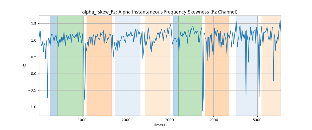 alpha_fskew_Fz: Alpha Instantaneous Frequency Skewness (Fz Channel)