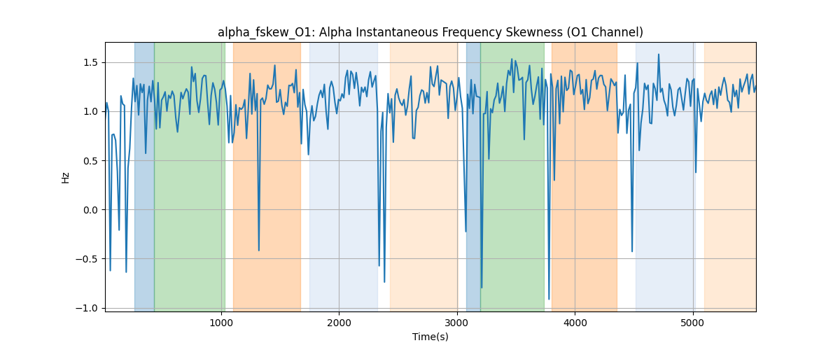 alpha_fskew_O1: Alpha Instantaneous Frequency Skewness (O1 Channel)