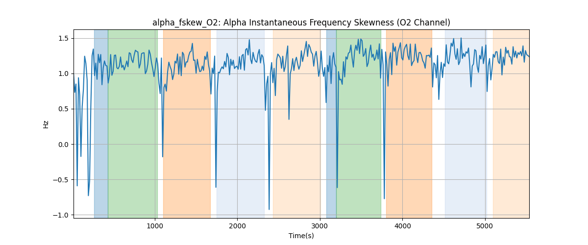 alpha_fskew_O2: Alpha Instantaneous Frequency Skewness (O2 Channel)