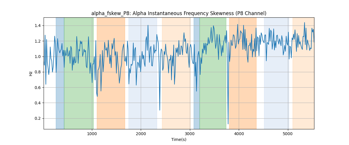 alpha_fskew_P8: Alpha Instantaneous Frequency Skewness (P8 Channel)