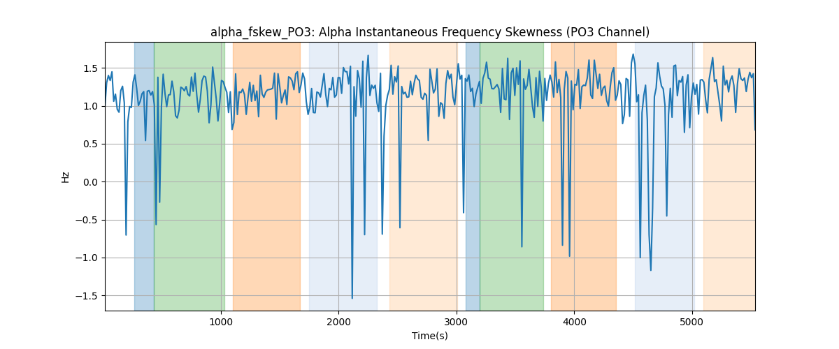 alpha_fskew_PO3: Alpha Instantaneous Frequency Skewness (PO3 Channel)