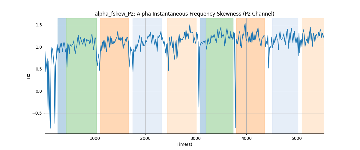 alpha_fskew_Pz: Alpha Instantaneous Frequency Skewness (Pz Channel)