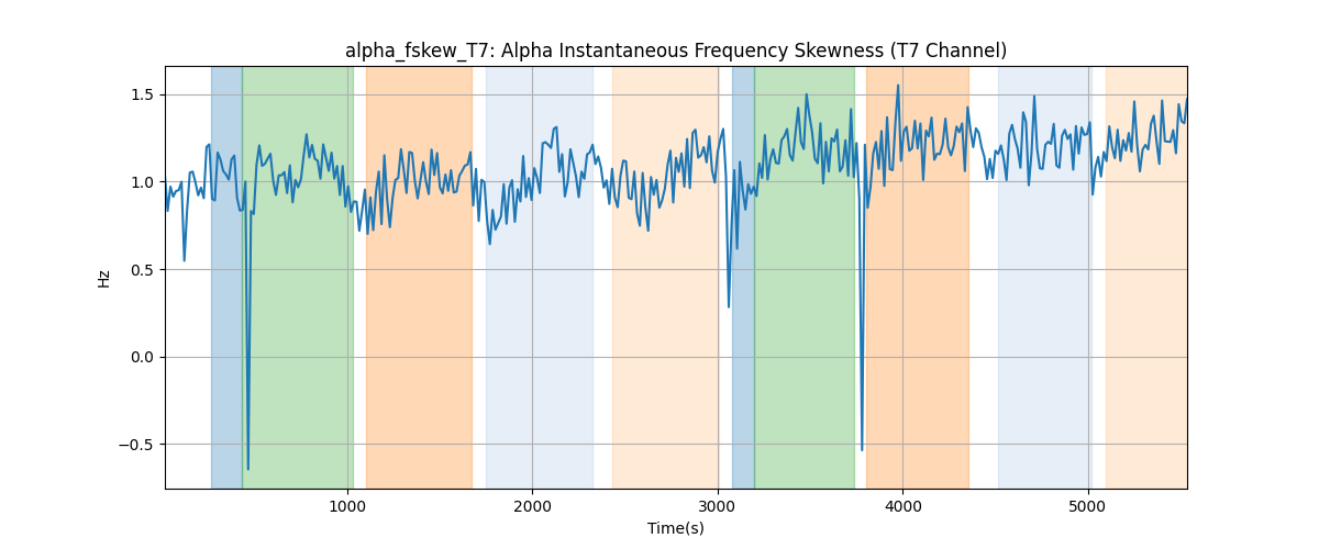 alpha_fskew_T7: Alpha Instantaneous Frequency Skewness (T7 Channel)